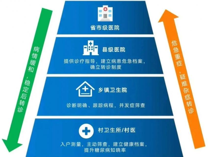  信息化賦能基層慢病醫(yī)防融合，以創(chuàng)新模式惠及千萬糖尿病患者
