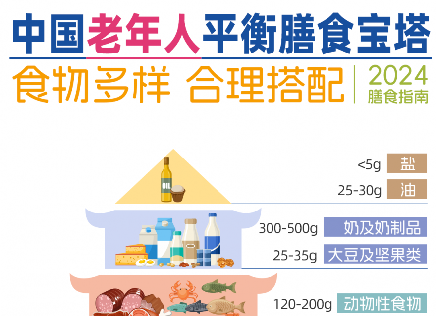 2024老年人膳食寶塔，你家長(zhǎng)輩們達(dá)標(biāo)了嗎？