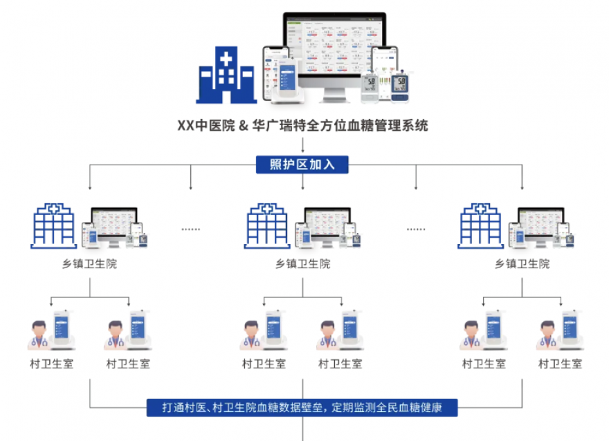  糖尿病防治迎來重磅文件，瑞特為血糖防治管理提供創(chuàng)新解決方案