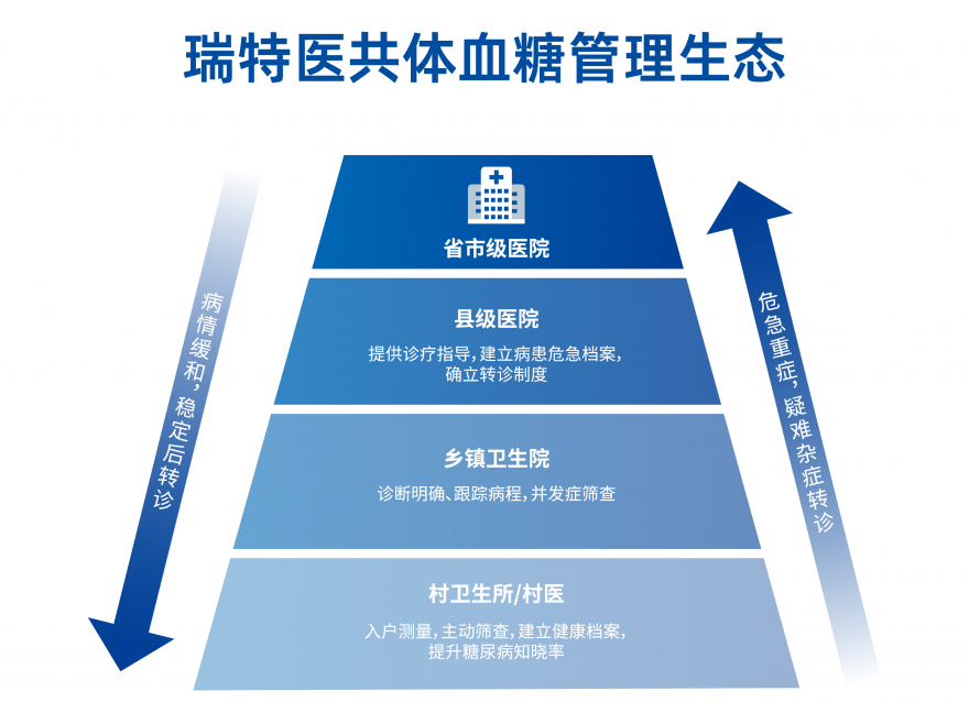  智慧醫(yī)療時代，“瑞特模式”下沉鄉(xiāng)村助力攻克糖尿病管理難題