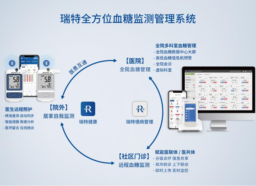  筑牢城市健康的“根基”，數(shù)字化如何撬動慢病管理提質(zhì)增效？