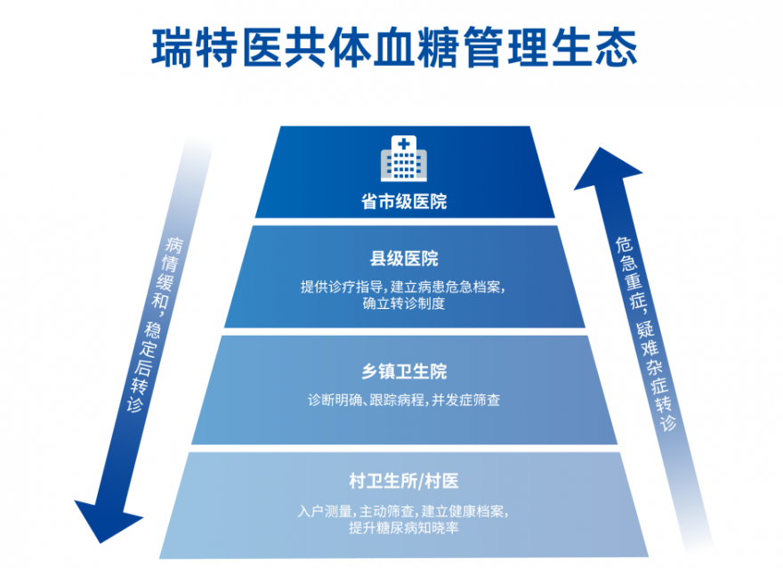  政策賦能醫(yī)共體建設(shè)，基層發(fā)慢病管理如何才能走得“快又穩(wěn)”？