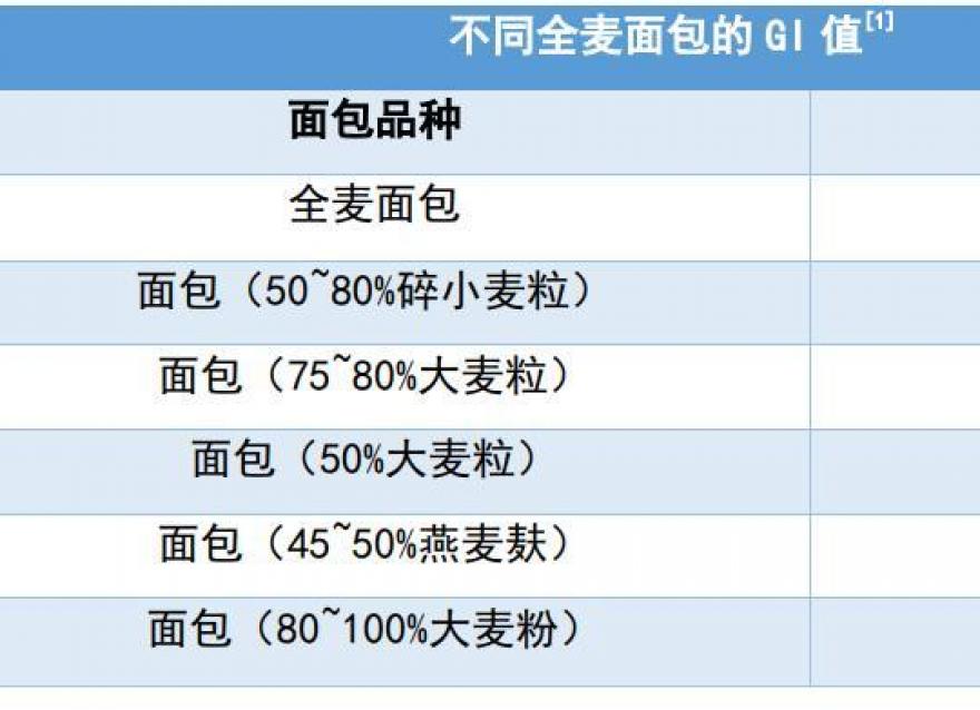 全麥面包與普通面包，哪一種更適合糖友？該如何選擇？